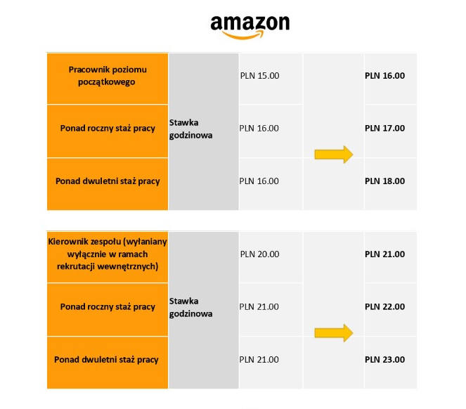 Amazon zakończył trzeci coroczny przegląd wynagrodzeń w Polsce