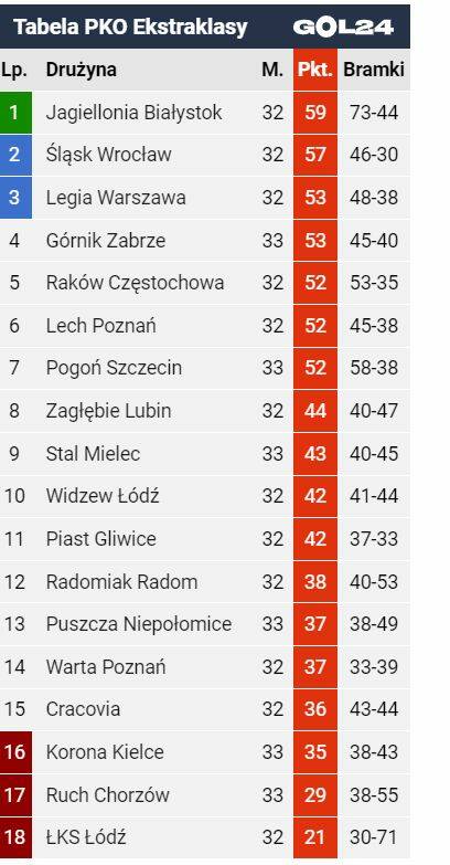 Korona Kielce pokonała Ruch Chorzów 2:0 na Suzuki Arenie i nadal liczy się w walce o utrzymanie! Wszystko wyjaśni się w ostatniej kolejce