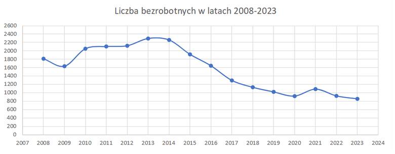 Rysunek 1. Liczba bezrobotnych w Polsce w latach 2008-2023