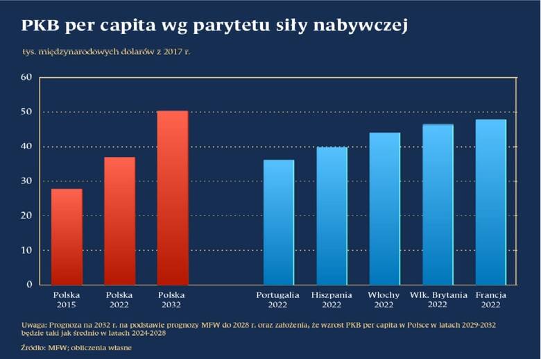 Rysunek 1. PKB per capita wg parytetu siły nabywczej w latach 2015-2032