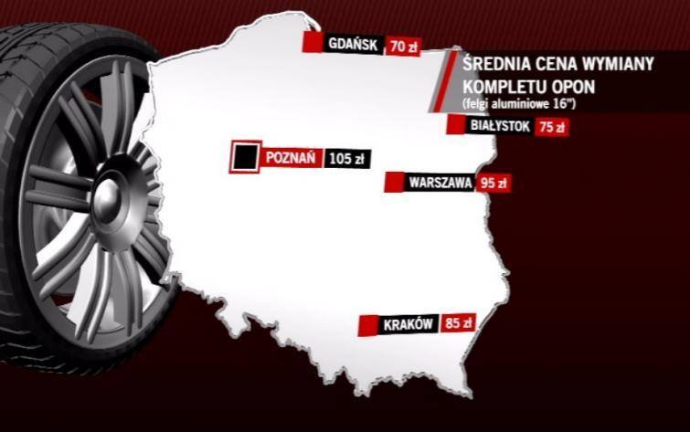 Ile kosztuje wymiana opon w kilku miastach Polski?