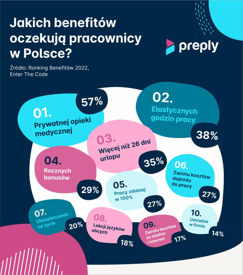 Jakich benefitów oczekują Polacy od swojego pracodawcy? Opieka medyczna i co jeszcze?