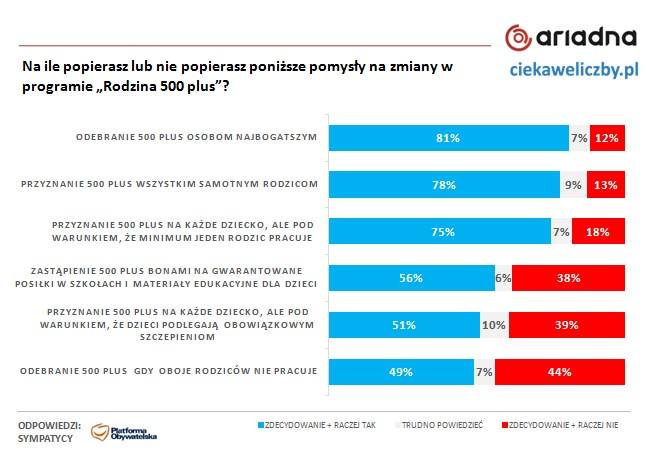 Większość Polaków chce dużych zmian w programie 