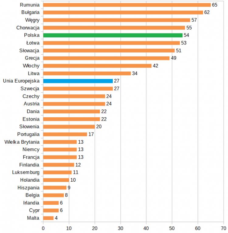 Odsetek osób młodych Europejczyków mieszkających w przepełnionych lokalach
