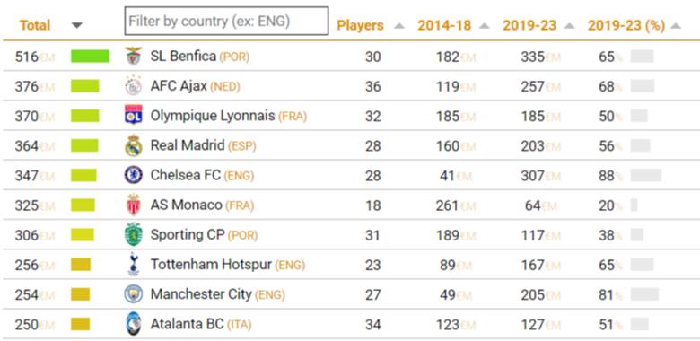 Benfica Lizbona najbardziej dochodową akademią piłkarską na świecie. Na którym miejscu sklasyfikowano akademię Lecha Poznań?