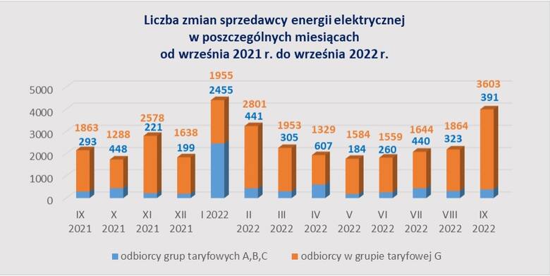 Polacy szukają oszczędności na prądzie. Padł rekord zmiany sprzedawców energii wśród odbiorów indywidualnych