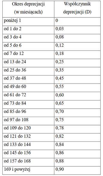 Do tej tabeli dołączona była druga, przedstawiająca tzw. współczynnik deprecjacji. Wzór na obliczanie akcyzy powodował jednak, że im starszy samochód,