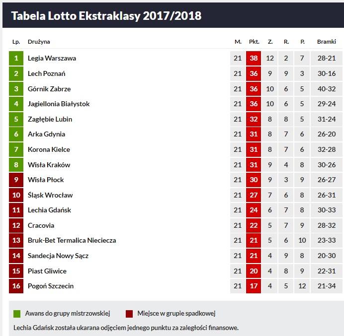 Lechia Gdańsk i Arka Gdynia w grupie mistrzowskiej. Zobacz tabelę wyjazdową Lotto Ekstraklasy!