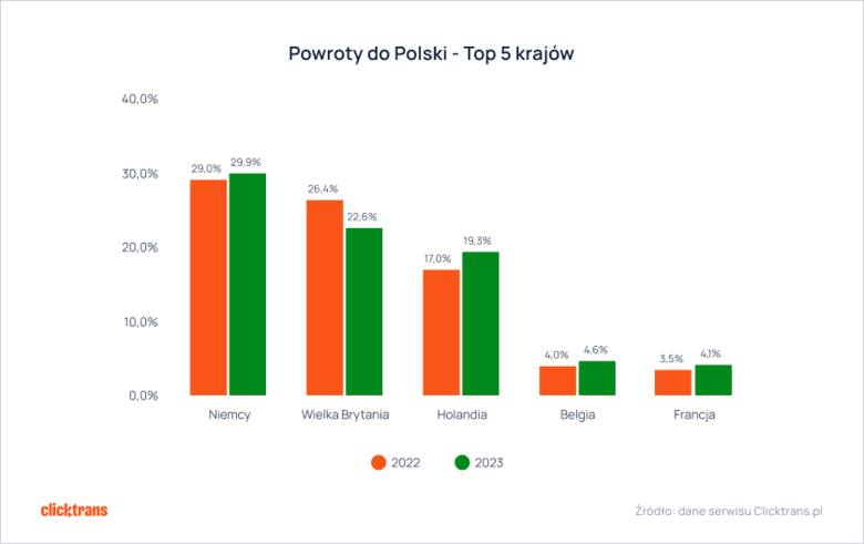 Powroty do Polski - Top 5 krajów