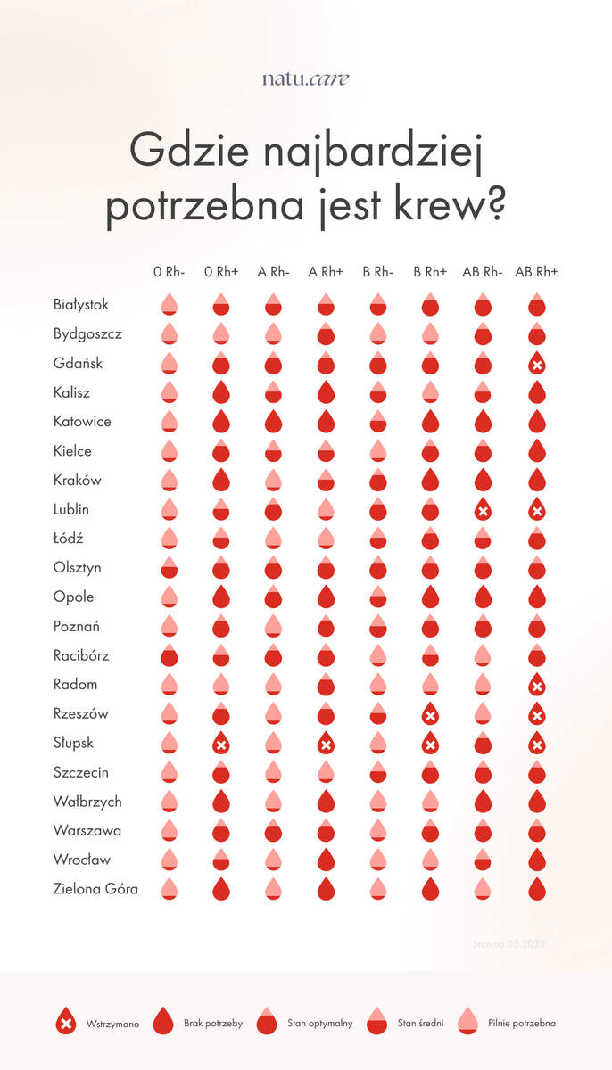 Gdzie w Polsce najbardziej potrzebna jest krew? W tych regionach jest najwięcej potrzebujących. Światowy Dzień Krwiodawcy 2023