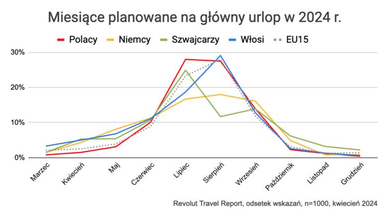 Czekać na główny urlop nie zamierza 15 proc. badanych Polaków, 2 proc. planuje go już w kwietniu, 3 proc. w maju, a 10 proc. w czerwcu.