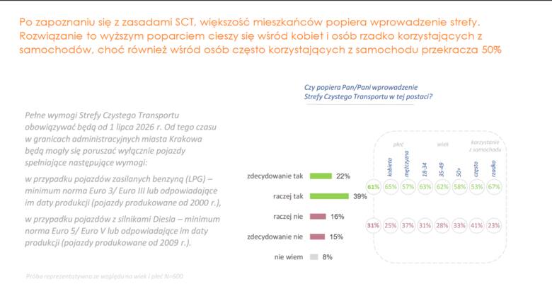 Większość mieszkańców Krakowa popiera Strefę Czystego Transportu – wyniki badań społecznych. Ale czy większość kierowców?