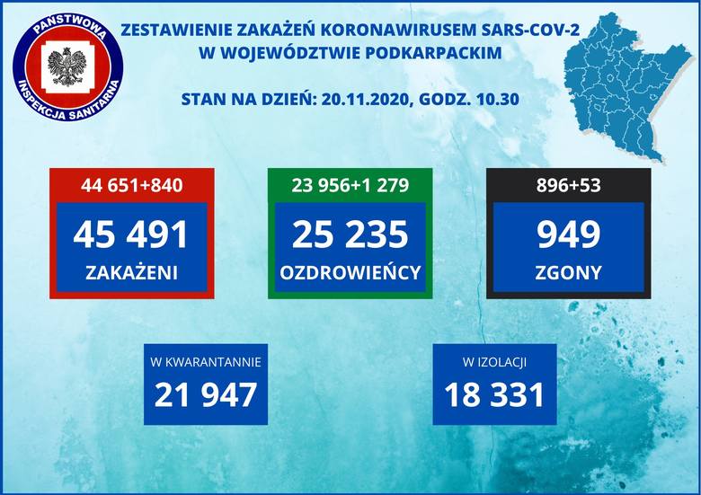 840 zakażeń na Podkarpaciu. Ponad 22 000 nowych przypadków w Polsce. Znów dużo zgonów [RAPORT 20.11]