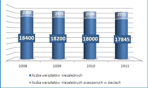 Liczba warsztatów niezależnych w Polsce źródło: MotoFocus.pl