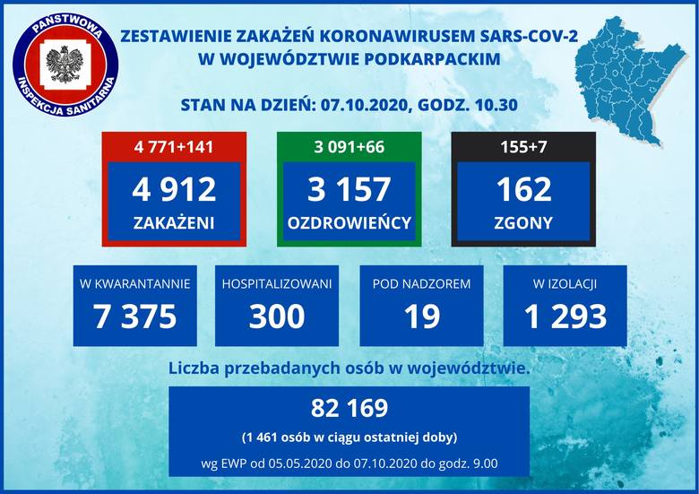 3003 przypadki i 75 zmarłych. Tylu zakażeń i zgonów jeszcze w Polsce nie było! Na Podkarpaciu 141 zakażeń i 7 zgonów [RAPORT 7.10]