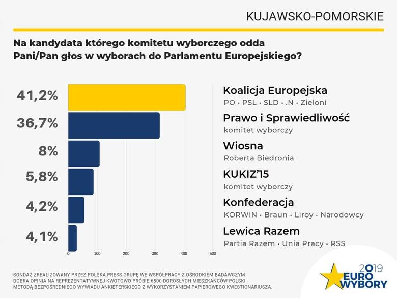 Tak - według naszego sondażu - zagłosowaliby mieszkańcy Kujaw i Pomorza