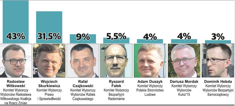 Wybory samorządowe 2018. Kto prezydentem Radomia? Zobacz sondaż Echa Dnia