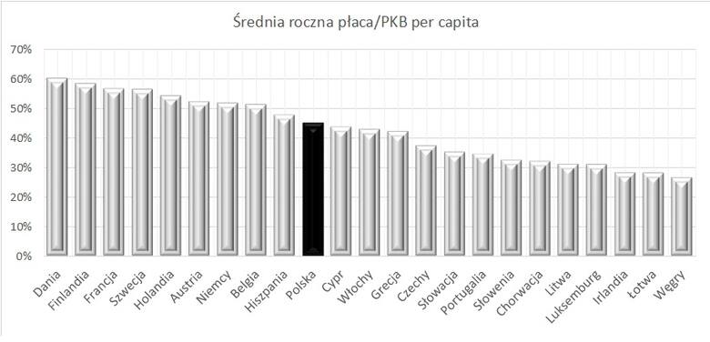 Rysunek 3. Wskaźnik średniej płacy do PKB per capita w krajach UE