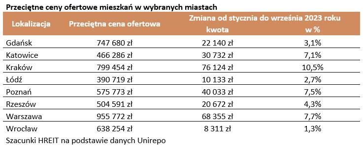 Co i gdzie deweloperzy sprzedają w największych miastach Polski - raport