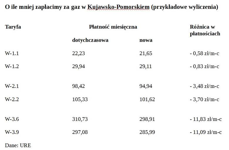 O ile mniej zapłacimy za gaz w Kujawsko-Pomorskiem (przykładowe wyliczenia)