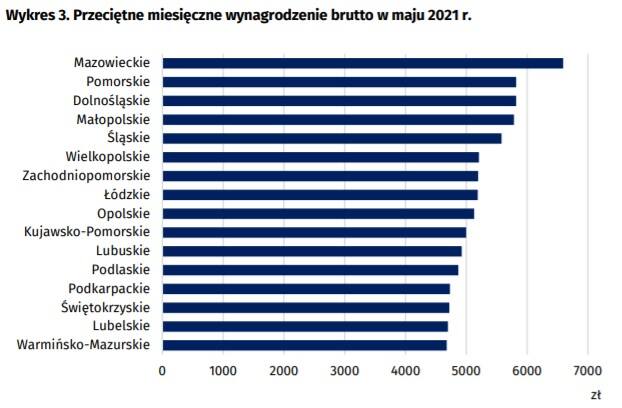 Tyle płacą pracownikom firmy w Bydgoszczy, a tyle w Toruniu. Gdzie bardziej opłaca się pracować? [najnowsze stawki brutto i netto]