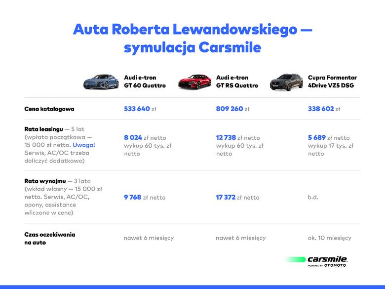 Nowe auto Roberta Lewandowskiego, Cupra Formentor, to zdecydowanie tańsza opcja niż wcześniej używane przez „Lewego” sportowe wersje Audi e-tron, tj.