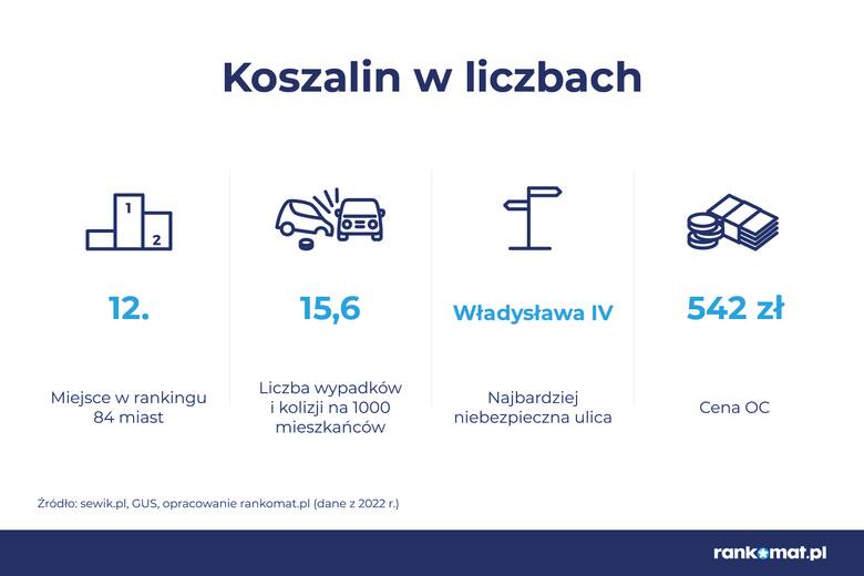 Koszalin znalazł się wysoko na liście najbardziej kolizyjnych i wypadkowych miast w Polsce