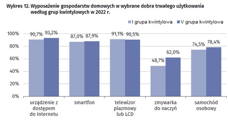 Kupujemy więcej zmywarek, mniej telewizorów. Co najchętniej kupują Polacy do domu? Zobacz dane GUS o wyposażeniu gospodarstw domowych