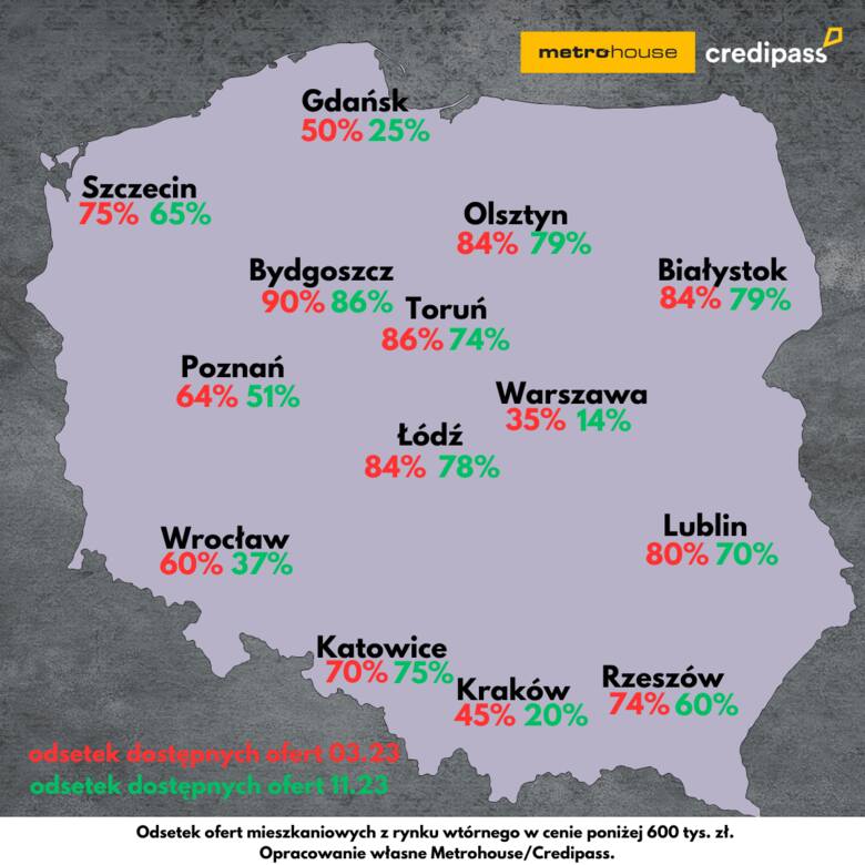 Odsetek ofert mieszkaniowych z rynku wtórnego poniżej 600 tys. zł