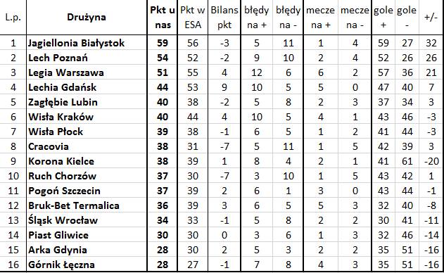 'Bezbłędna tabela', czyli jak wyglądałaby Ekstraklasa bez błędów sędziów (29. kolejka)