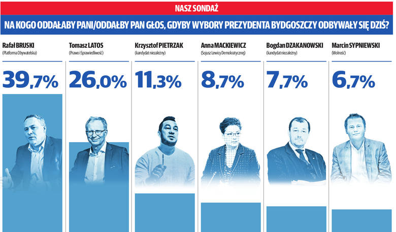 Kto wygrałby wybory na prezydenta Bydgoszczy? [SONDAŻ]