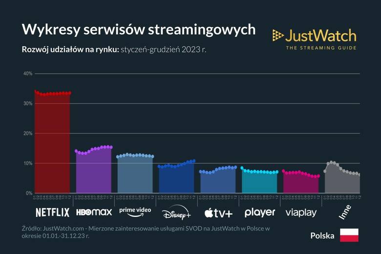 Wykres słupkowy obrazujący udział w Polskim rynku serwisów VOD