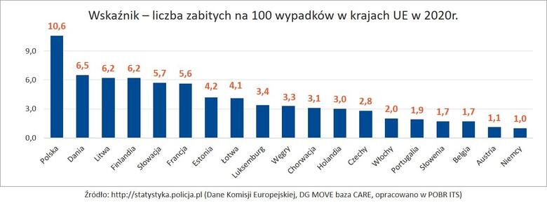 Z roku na rok liczba wypadków drogowych na polskich drogach spada. Zmniejsza się także liczba osób rannych i ofiar śmiertelnych. Jednocześnie mamy coraz