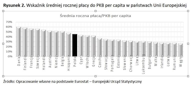 Rysunek 2. Wskaźnik średniej rocznej płacy do PKB per capita w państwach Unii Europejskiej