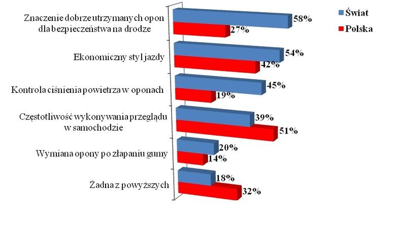 Wykres 3: Odpowiedzi na pytanie „Czego się nauczyłeś podczas nauki jazdy?” – porównanie Polska-świat Fot: Goodyear