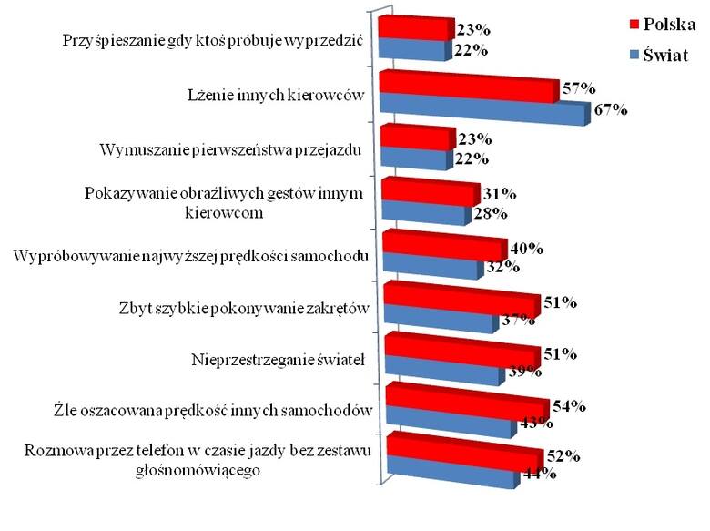 Wykres 5: Odpowiedzi na pytanie „Czego się nauczyłeś podczas nauki jazdy?” – porównanie Polska-świat Fot: Goodyear