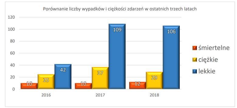 Wypadki przy pracy. Inspekcja Pracy w Białymstoku podsumowała rok 2018 - 147 osób poszkodowanych