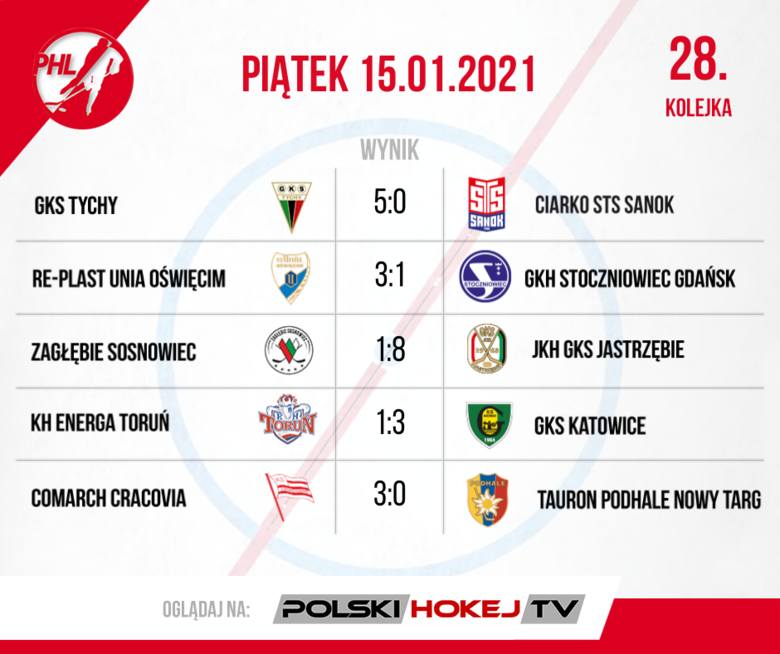 W PHL wicemistrz lepszy od mistrza. Podsumowanie 28. i 29. kolejki Polskiej Hokej Ligi