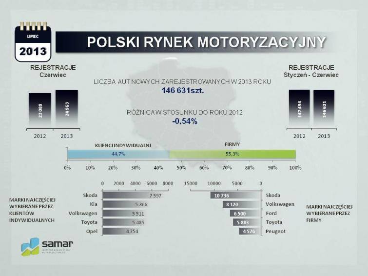 Polski rynek motoryzacyjny w czerwcu 2013 r.