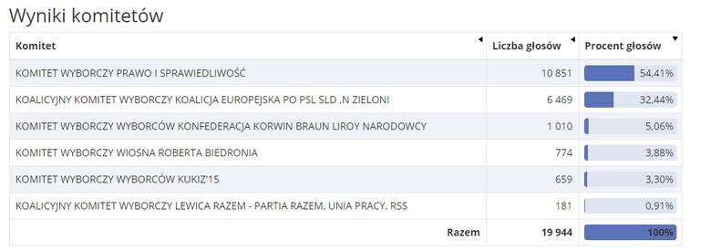 Wyniki wyborów do europarlamentu 2019 - Łomża