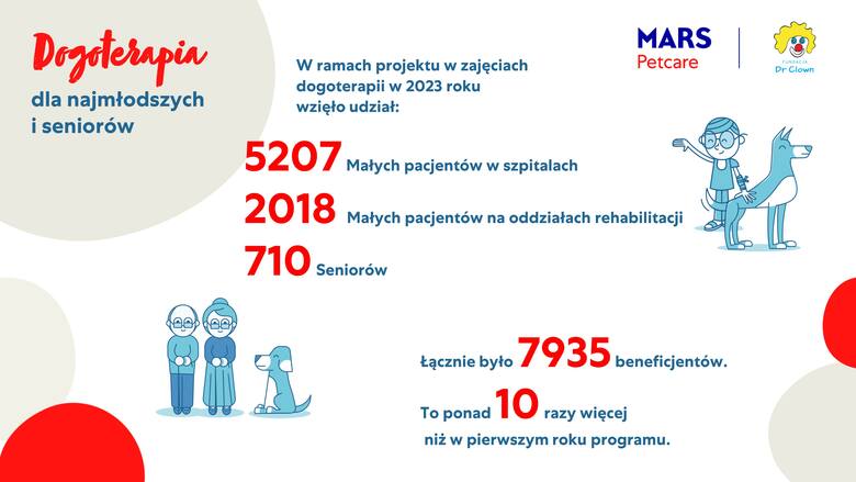Lepszy świat dla zwierząt to lepszy świat dla nas wszystkich – Mars Polska podsumowuje 2023 rok