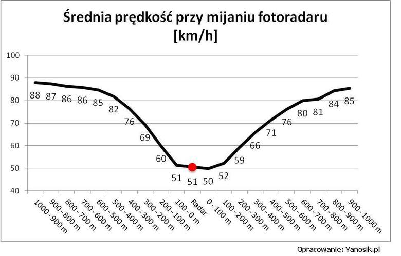Średnia prędkość przy mijaniu fotoradaru, Fot: Yanosik.pl