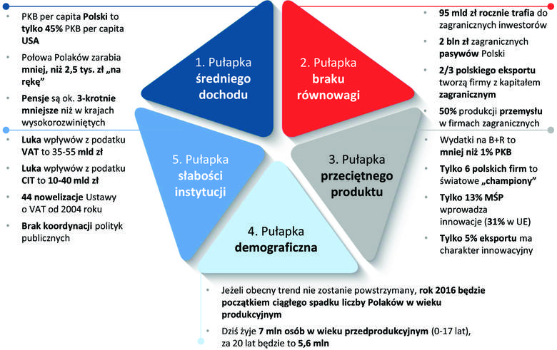 Plan Morawieckiego: bilion złotych na zbudowanie dobrobytu Polaków