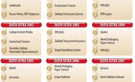 Oto Filary Regionu pierwszych 15 edycji rankingu "Złota Setka"
