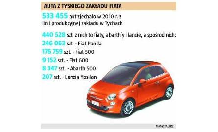 Fiat, abarth i lancia z Polski  