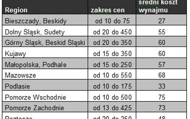 Wakacyjne kwatery w Polsce - ile kosztują noclegi w regionach