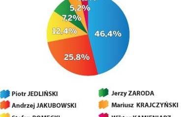 Wybory Samorządowe 2018 w Koszalinie. Najnowszy sondaż. Kto prowadzi? [SZCZEGÓŁOWE DANE] 