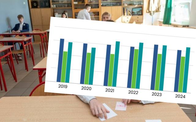 Jak się zmieniały wyniki egzaminu ósmoklasisty w latach 2019-2024? Zobacz wykresy z podziałem na przedmioty