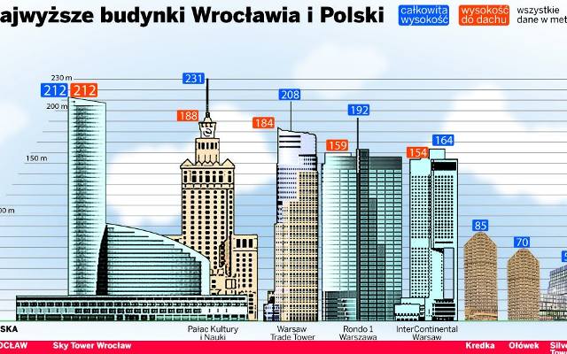 najwyższe budynki w polsce - Gazetawroclawska.pl