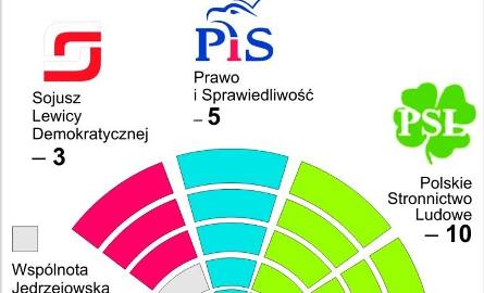 Niespodzianka w Słupi, nowy układ sił w radzie miejskiej Jędrzejowa - Wybraliśmy nowe władze 